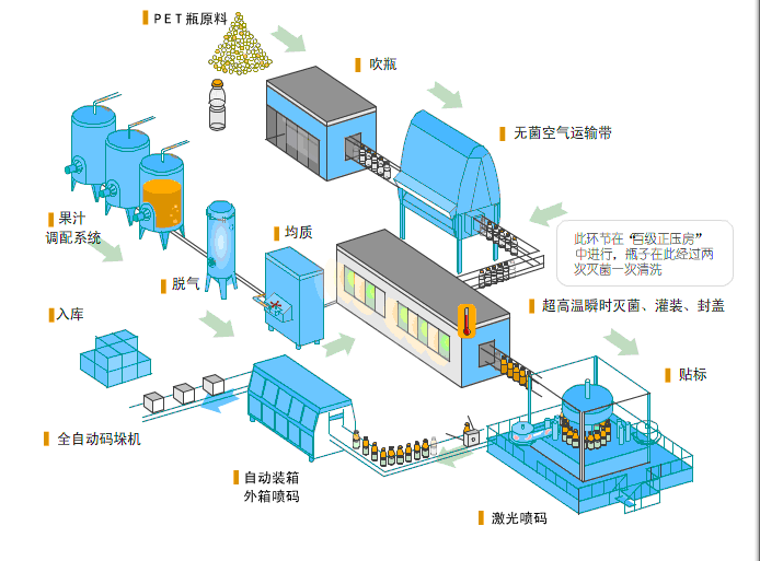 食品行业润滑剂